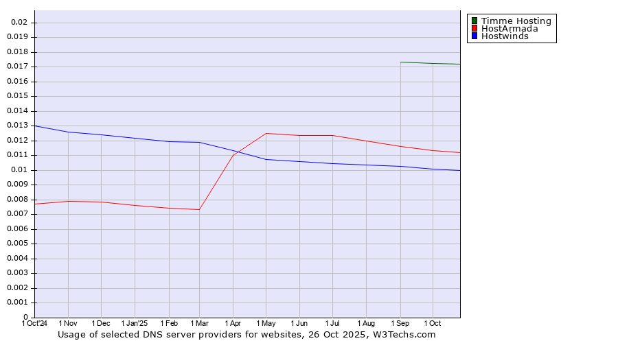 Historical trends in the usage of Timme Hosting vs. HostArmada vs. Hostwinds