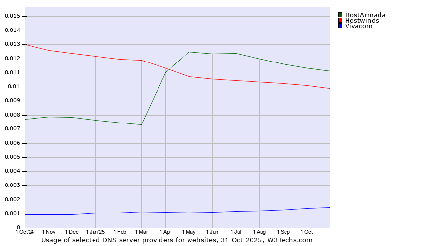 Historical trends in the usage of HostArmada vs. Hostwinds vs. Vivacom