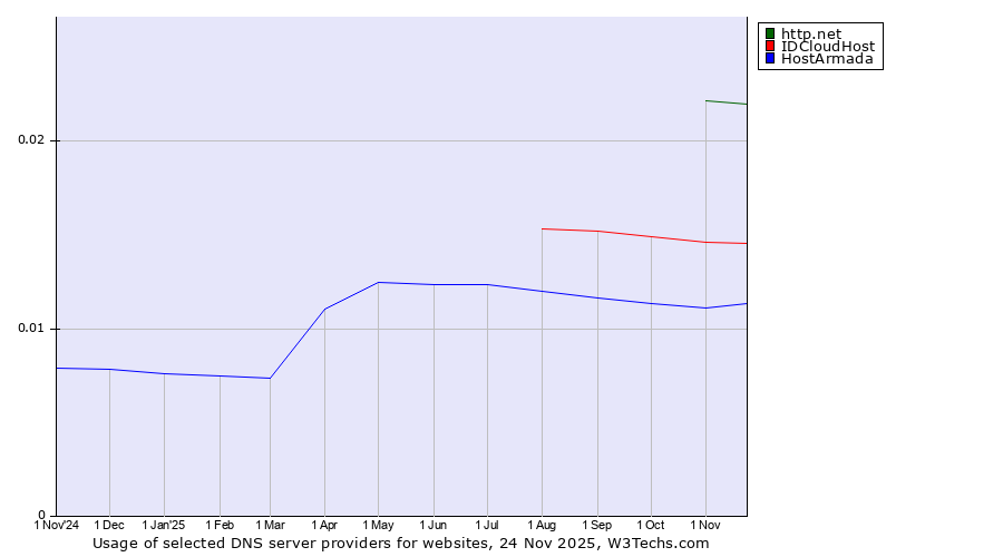 Historical trends in the usage of http.net vs. IDCloudHost vs. HostArmada