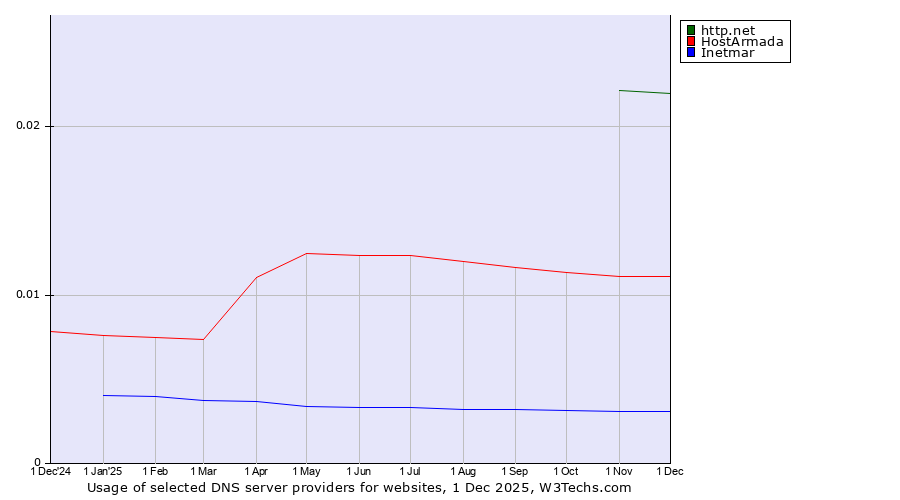 Historical trends in the usage of http.net vs. HostArmada vs. Inetmar