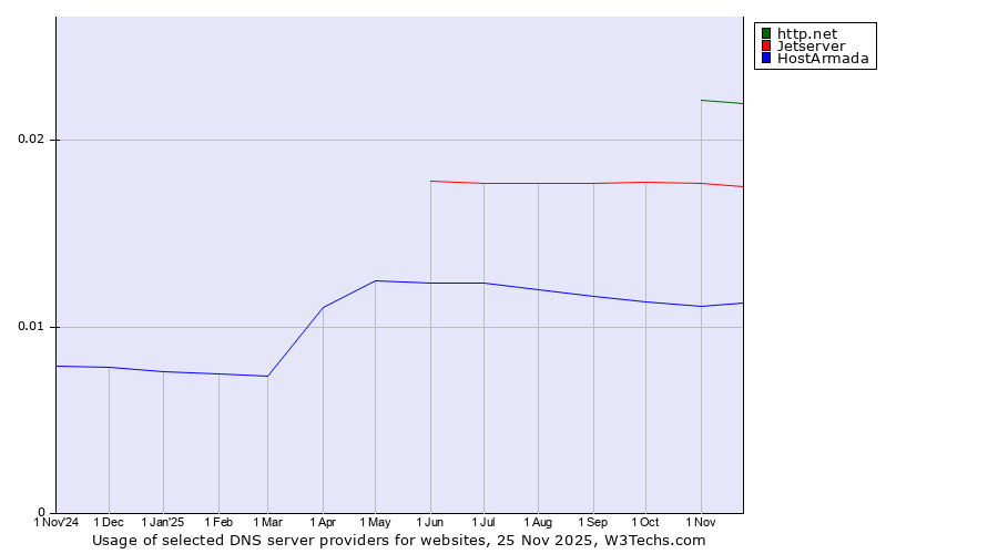 Historical trends in the usage of http.net vs. Jetserver vs. HostArmada