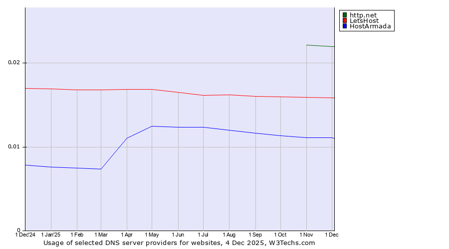 Historical trends in the usage of http.net vs. LetsHost vs. HostArmada