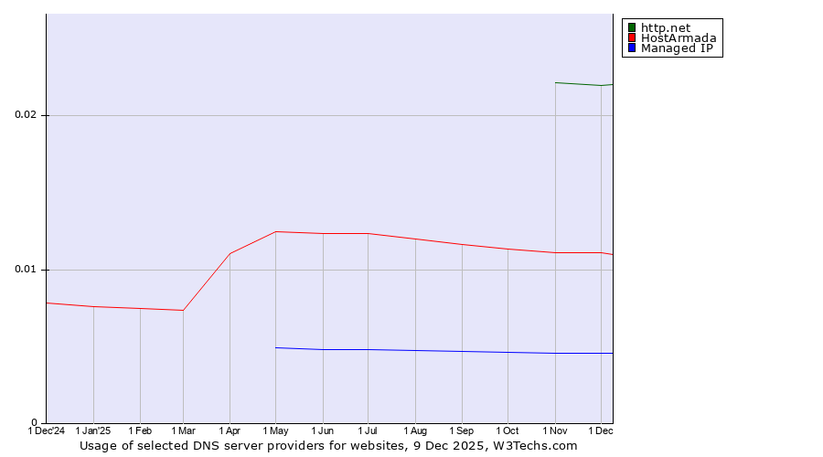 Historical trends in the usage of http.net vs. HostArmada vs. Managed IP
