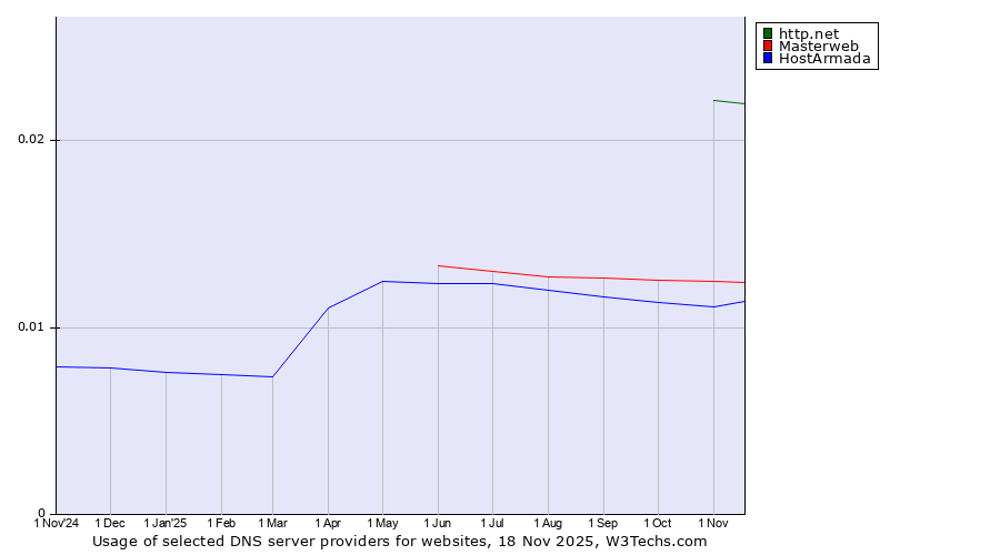 Historical trends in the usage of http.net vs. Masterweb vs. HostArmada