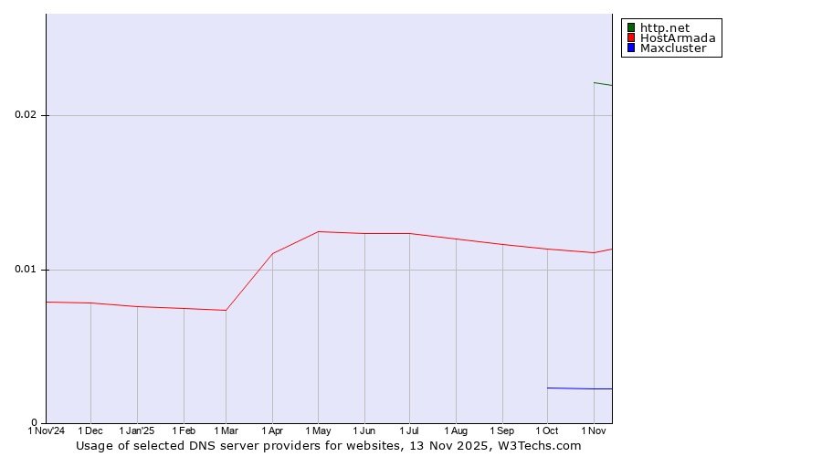 Historical trends in the usage of http.net vs. HostArmada vs. Maxcluster