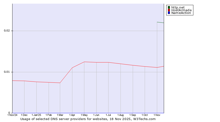 Historical trends in the usage of http.net vs. HostArmada vs. NameAction