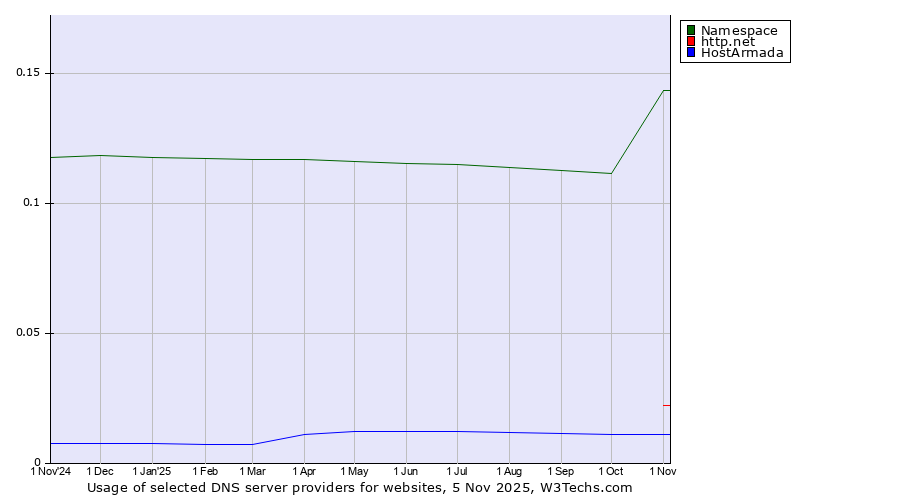 Historical trends in the usage of Namespace vs. http.net vs. HostArmada