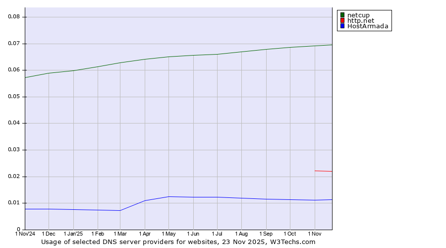 Historical trends in the usage of netcup vs. http.net vs. HostArmada