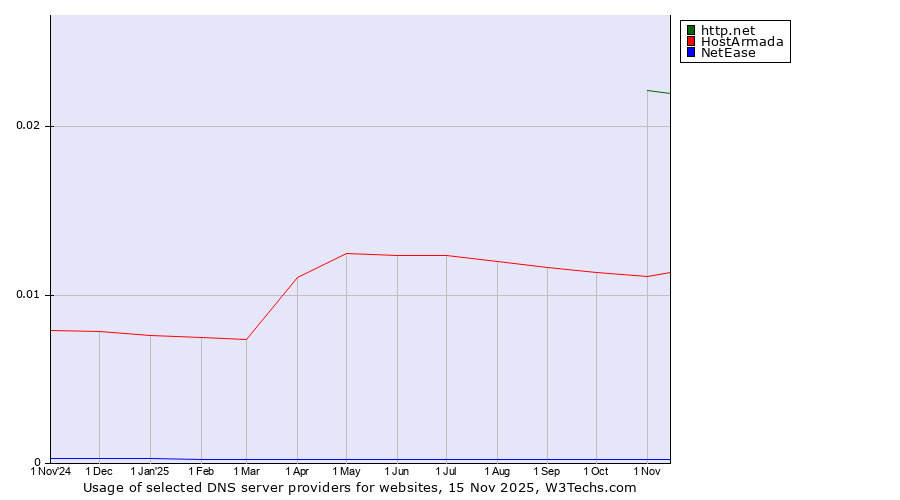 Historical trends in the usage of http.net vs. HostArmada vs. NetEase