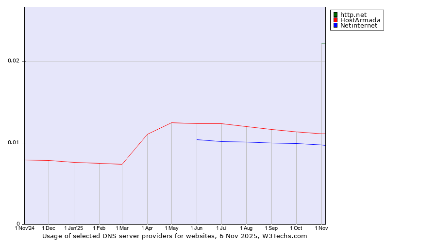Historical trends in the usage of http.net vs. HostArmada vs. Netinternet