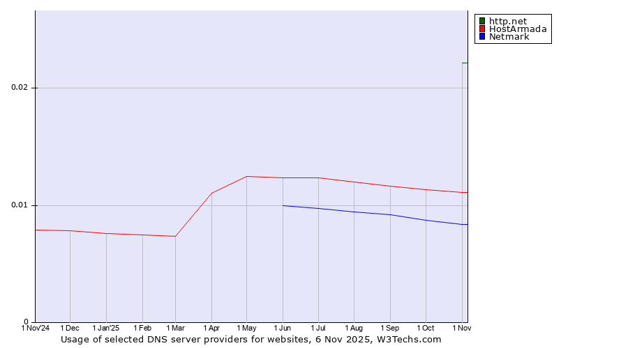 Historical trends in the usage of http.net vs. HostArmada vs. Netmark