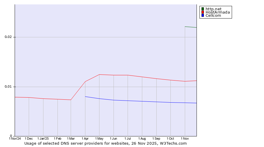 Historical trends in the usage of http.net vs. HostArmada vs. Cellcom