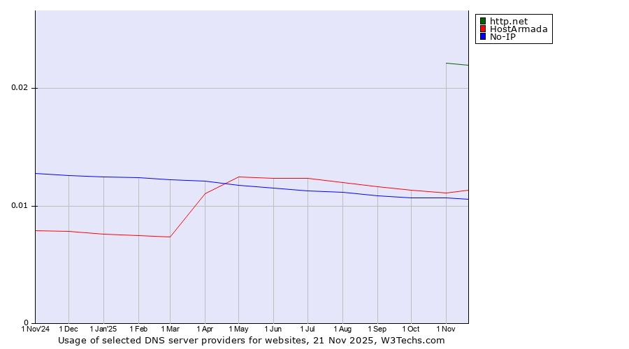Historical trends in the usage of http.net vs. HostArmada vs. No-IP