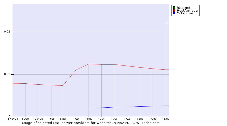 Historical trends in the usage of http.net vs. HostArmada vs. Octenium