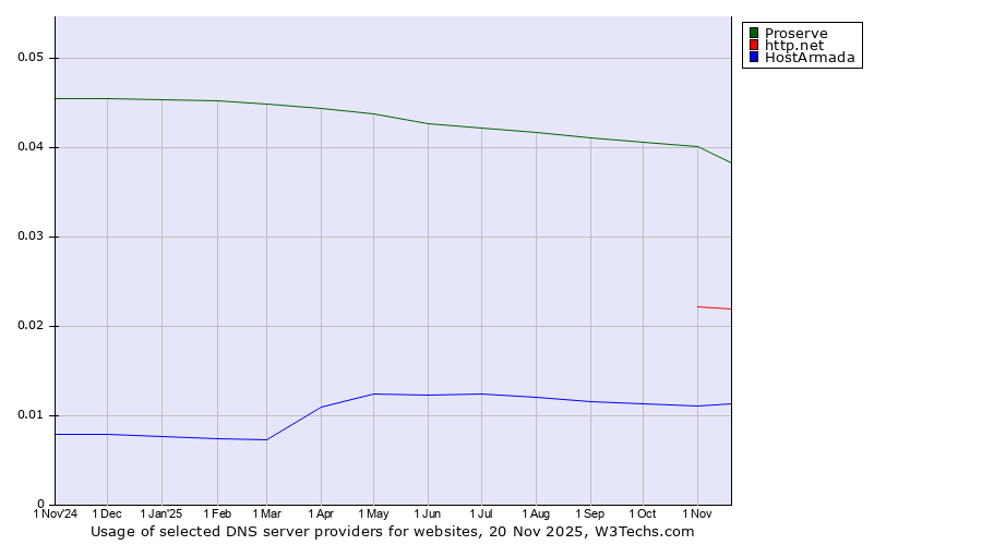 Historical trends in the usage of Proserve vs. http.net vs. HostArmada