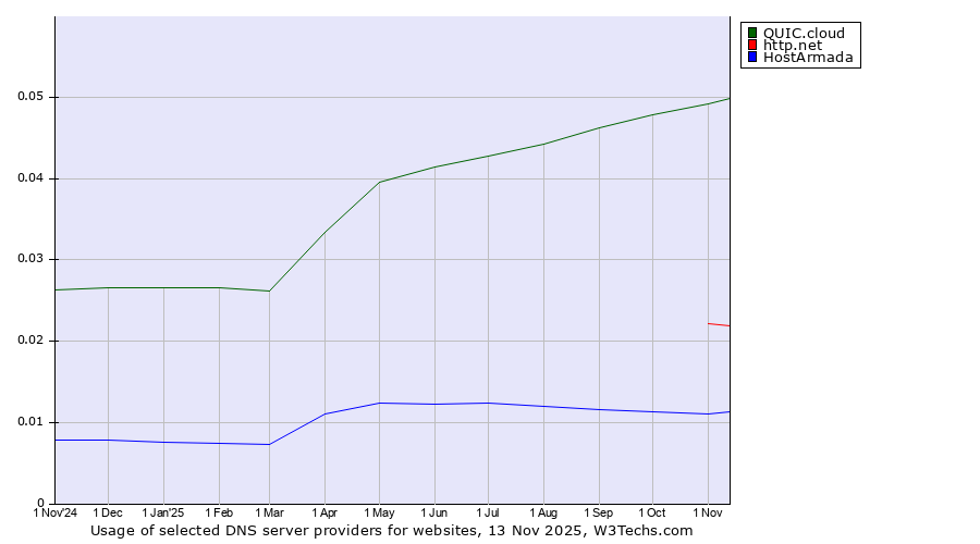 Historical trends in the usage of QUIC.cloud vs. http.net vs. HostArmada