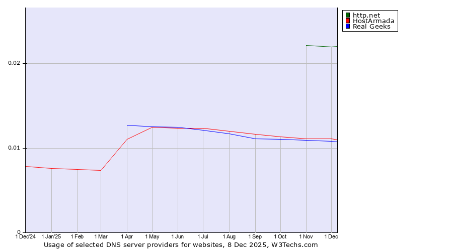 Historical trends in the usage of http.net vs. HostArmada vs. Real Geeks