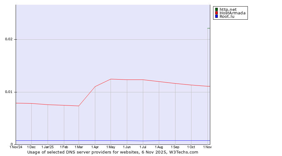 Historical trends in the usage of http.net vs. HostArmada vs. Root.lu