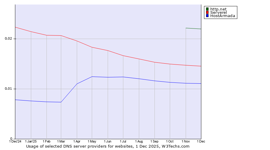 Historical trends in the usage of http.net vs. Serverel vs. HostArmada