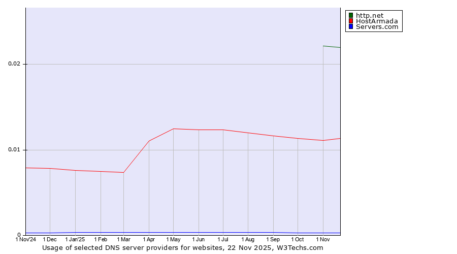 Historical trends in the usage of http.net vs. HostArmada vs. Servers.com