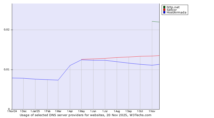 Historical trends in the usage of http.net vs. Setcor vs. HostArmada