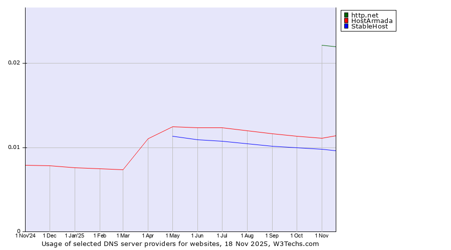 Historical trends in the usage of http.net vs. HostArmada vs. StableHost