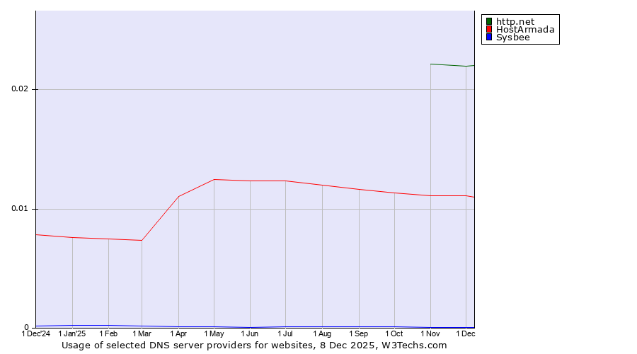 Historical trends in the usage of http.net vs. HostArmada vs. Sysbee