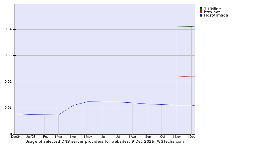 Historical trends in the usage of THINline vs. http.net vs. HostArmada