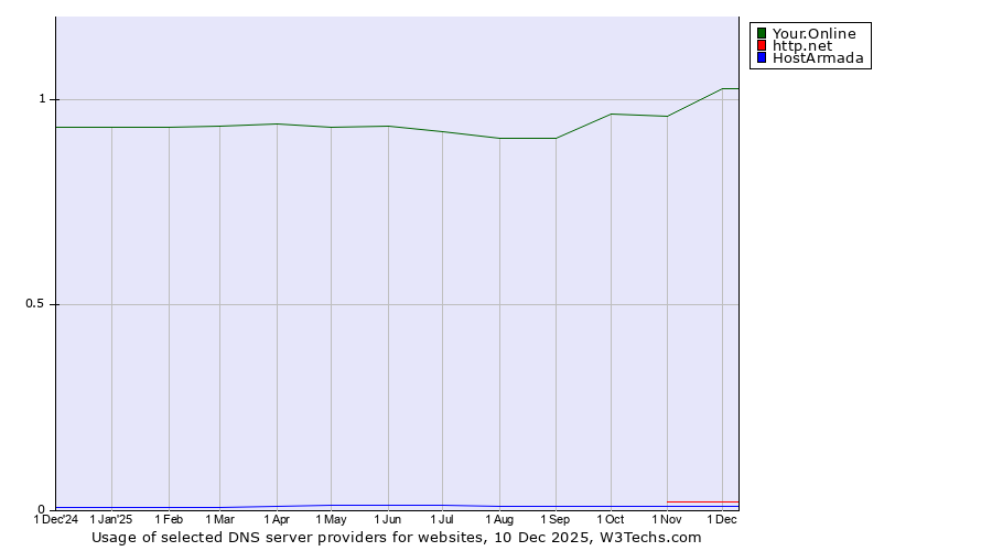 Historical trends in the usage of Your.Online vs. http.net vs. HostArmada