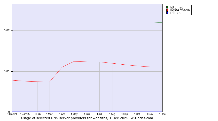 Historical trends in the usage of http.net vs. HostArmada vs. Trillion