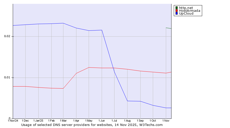 Historical trends in the usage of http.net vs. HostArmada vs. UpCloud