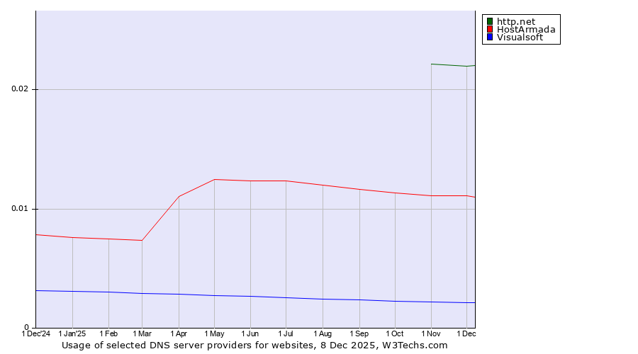 Historical trends in the usage of http.net vs. HostArmada vs. Visualsoft