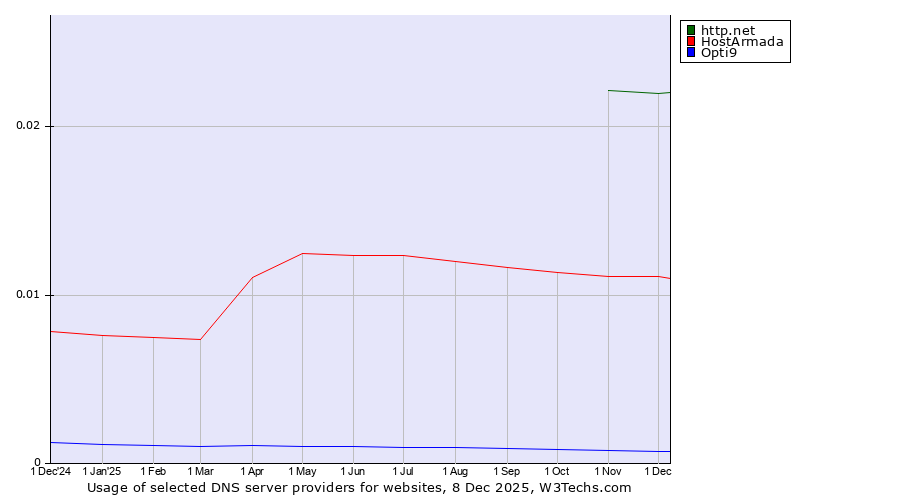 Historical trends in the usage of http.net vs. HostArmada vs. Opti9