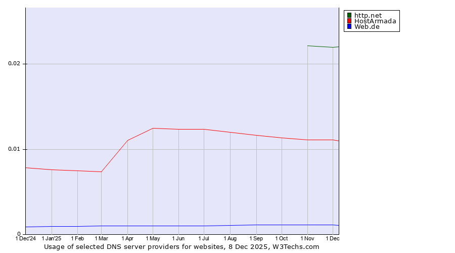 Historical trends in the usage of http.net vs. HostArmada vs. Web.de