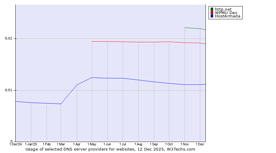 Historical trends in the usage of http.net vs. WPMU Dev vs. HostArmada