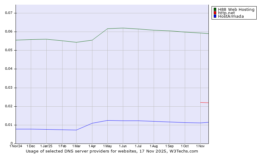 Historical trends in the usage of H88 Web Hosting vs. http.net vs. HostArmada