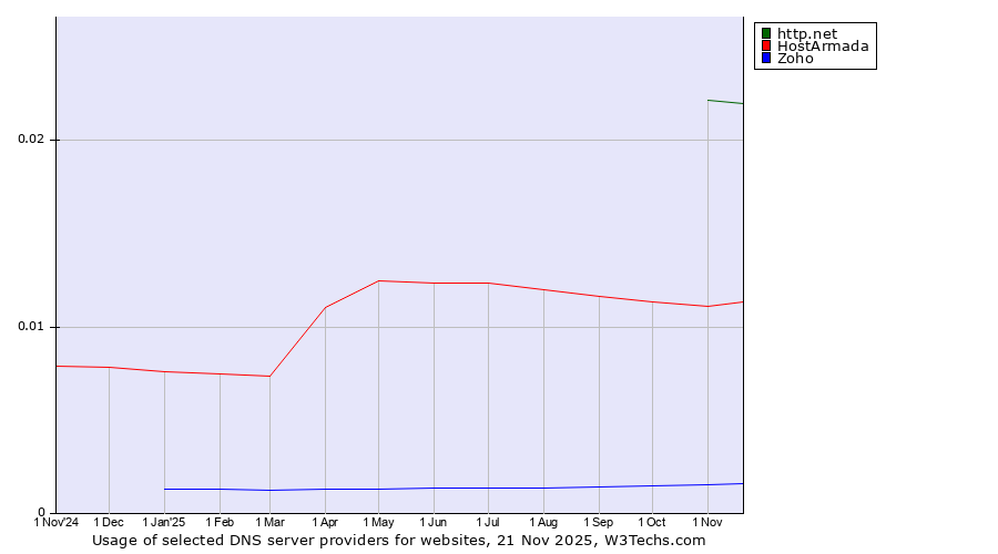 Historical trends in the usage of http.net vs. HostArmada vs. Zoho
