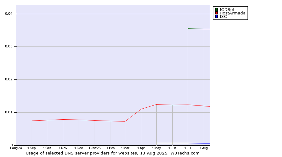 Historical trends in the usage of ICDSoft vs. HostArmada vs. I3C