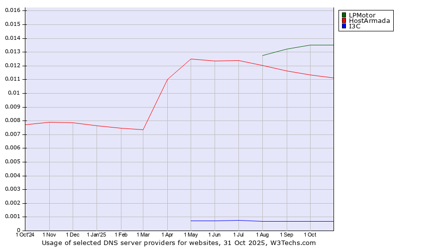 Historical trends in the usage of LPMotor vs. HostArmada vs. I3C