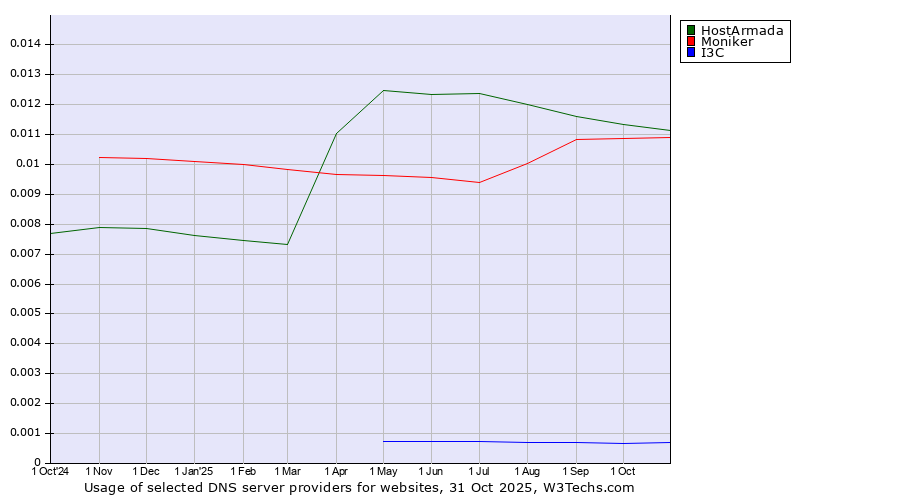 Historical trends in the usage of HostArmada vs. Moniker vs. I3C