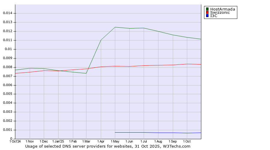 Historical trends in the usage of HostArmada vs. Swizzonic vs. I3C