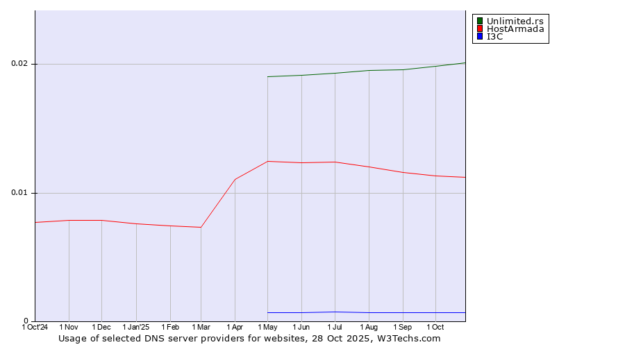 Historical trends in the usage of Unlimited.rs vs. HostArmada vs. I3C