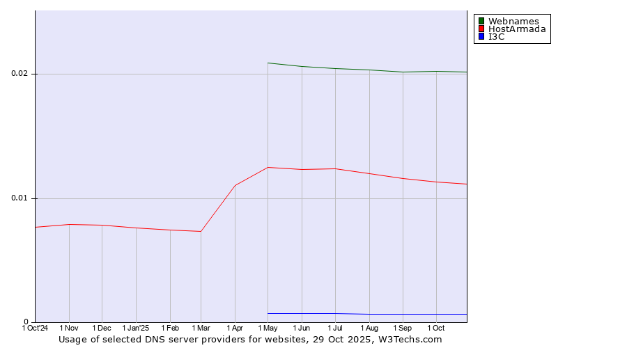 Historical trends in the usage of Webnames vs. HostArmada vs. I3C