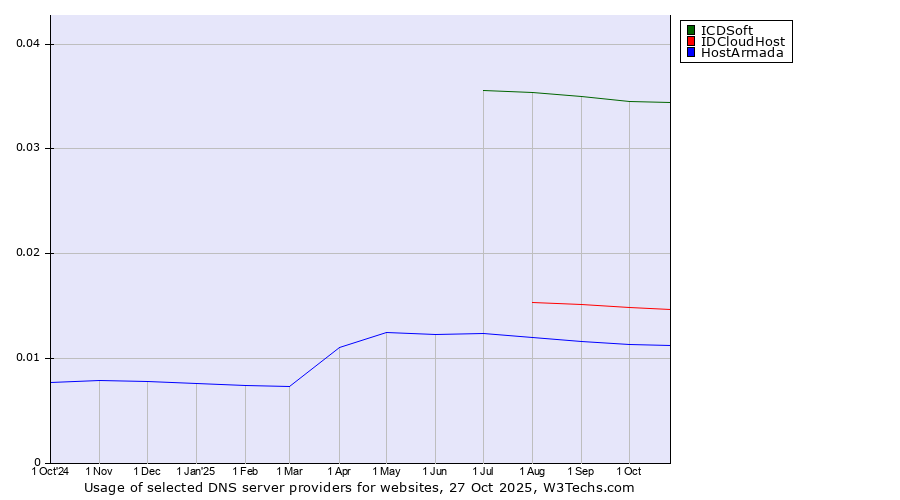 Historical trends in the usage of ICDSoft vs. IDCloudHost vs. HostArmada