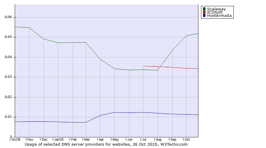 Historical trends in the usage of Scaleway vs. ICDSoft vs. HostArmada