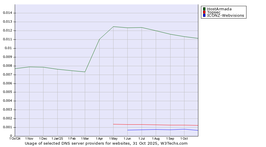 Historical trends in the usage of HostArmada vs. Topsec vs. ICONZ-Webvisions