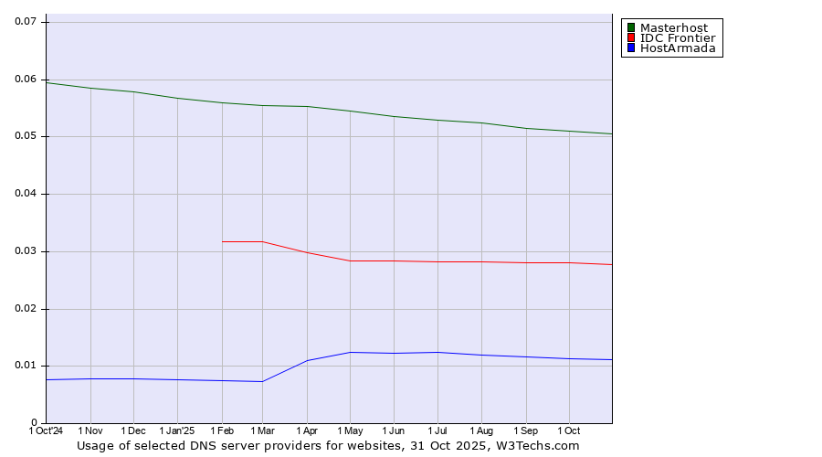 Historical trends in the usage of Masterhost vs. IDC Frontier vs. HostArmada