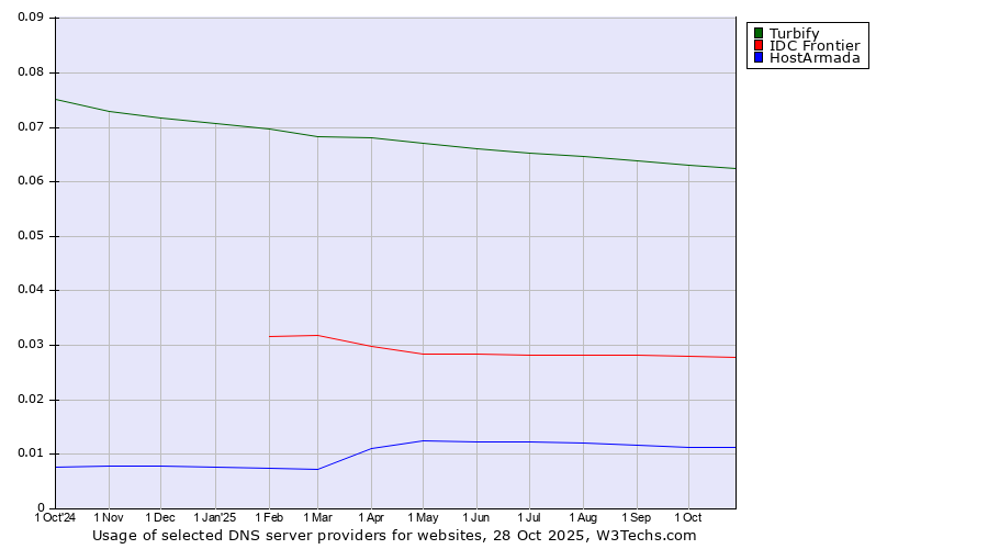 Historical trends in the usage of Turbify vs. IDC Frontier vs. HostArmada
