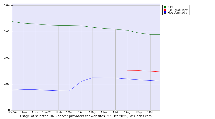 Historical trends in the usage of IHS vs. IDCloudHost vs. HostArmada
