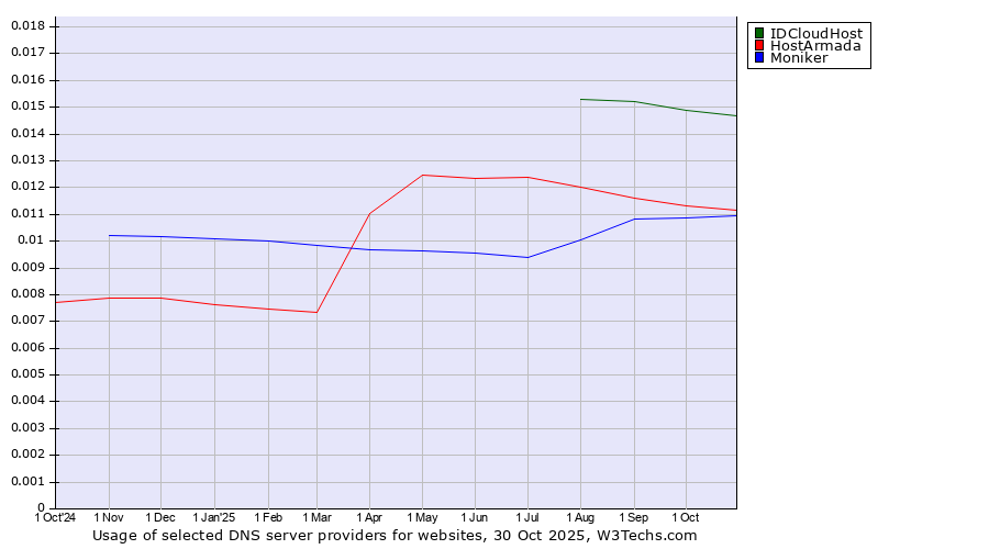 Historical trends in the usage of IDCloudHost vs. HostArmada vs. Moniker